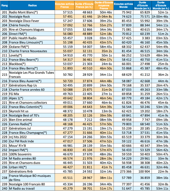 Les radios les plus puissantes sur le Net en janvier Les radios les plus puissantes sur le Net en janvier