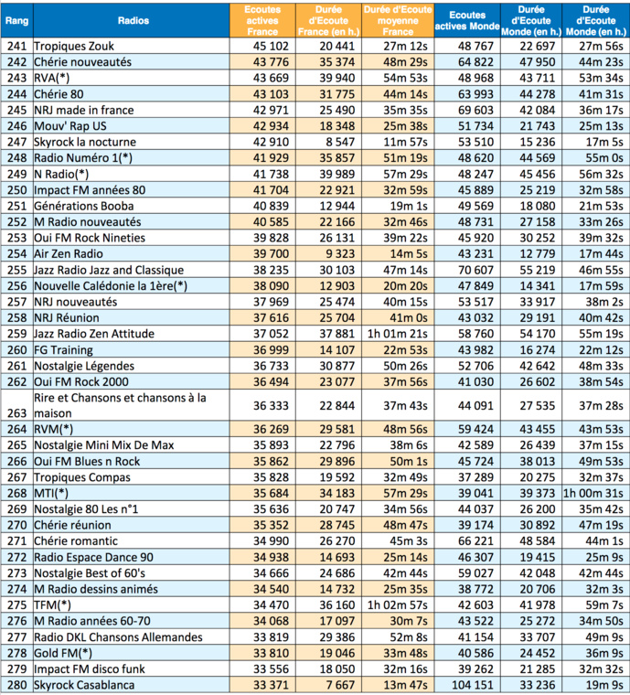 Les radios les plus puissantes sur le Net en janvier Les radios les plus puissantes sur le Net en janvier