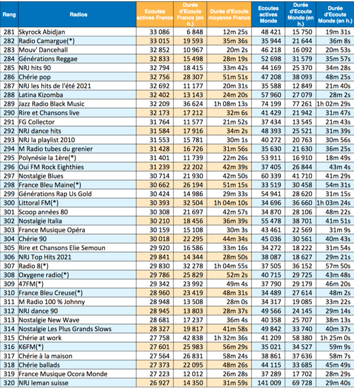 Les radios les plus puissantes sur le Net en janvier Les radios les plus puissantes sur le Net en janvier