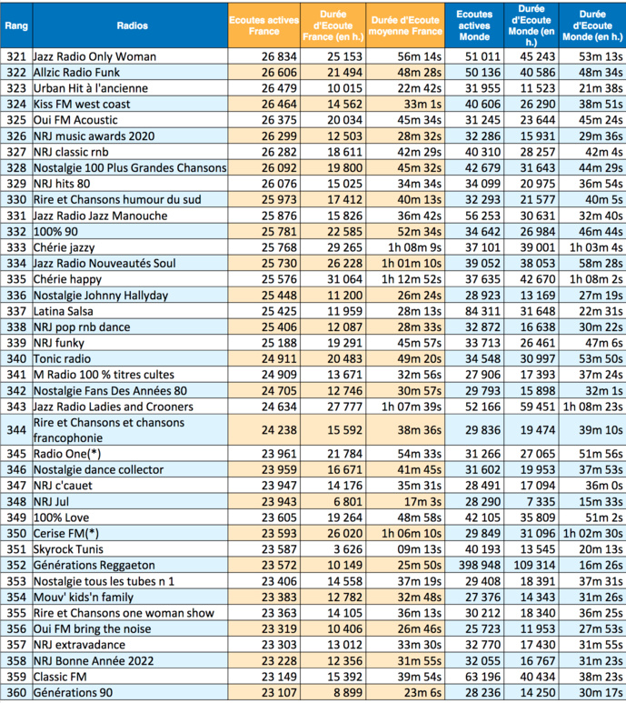 Les radios les plus puissantes sur le Net en janvier Les radios les plus puissantes sur le Net en janvier