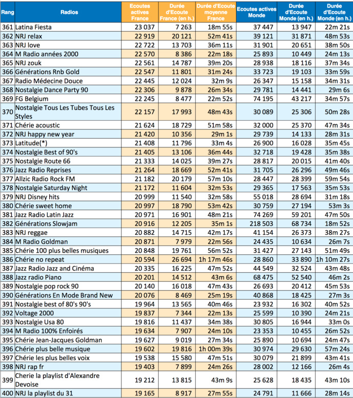 Les radios les plus puissantes sur le Net en janvier Les radios les plus puissantes sur le Net en janvier