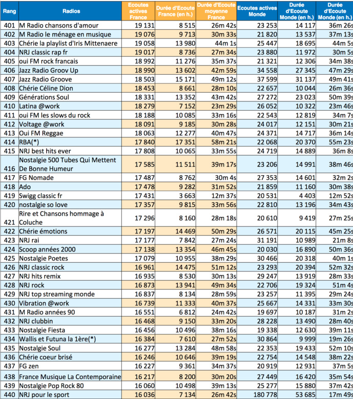 Les radios les plus puissantes sur le Net en janvier Les radios les plus puissantes sur le Net en janvier