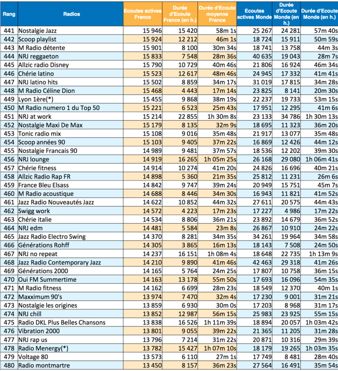 Les radios les plus puissantes sur le Net en janvier Les radios les plus puissantes sur le Net en janvier