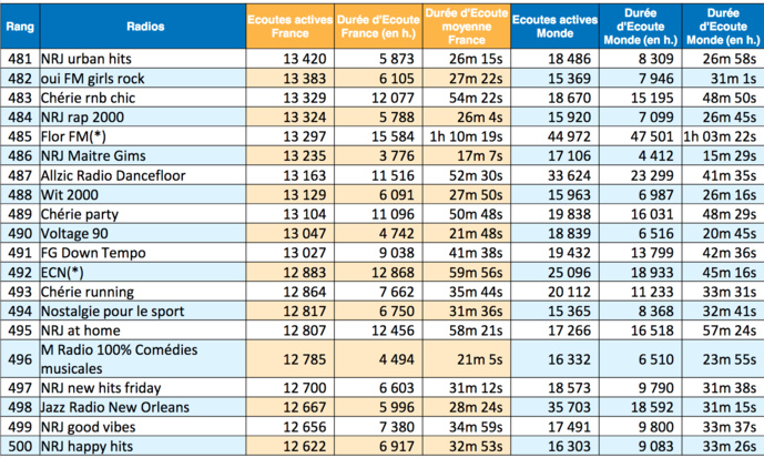 Les radios les plus puissantes sur le Net en janvier Les radios les plus puissantes sur le Net en janvier