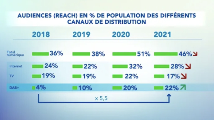 Belgique : la migration de l’audience radio vers le numérique se poursuit Belgique : la migration de l’audience radio vers le numérique se poursuit
