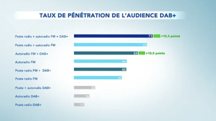 Belgique : la migration de l’audience radio vers le numérique se poursuit Belgique : la migration de l’audience radio vers le numérique se poursuit