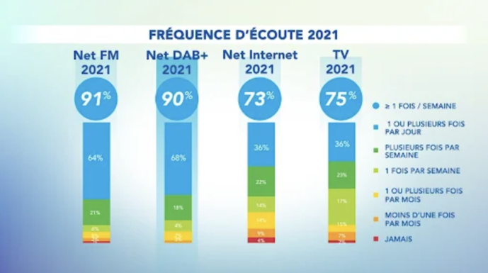 Belgique : la migration de l’audience radio vers le numérique se poursuit Belgique : la migration de l’audience radio vers le numérique se poursuit