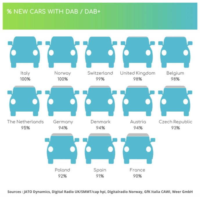 Le DAB+ s'impose dans les véhicules en Europe Le DAB+ s'impose dans les véhicules en Europe