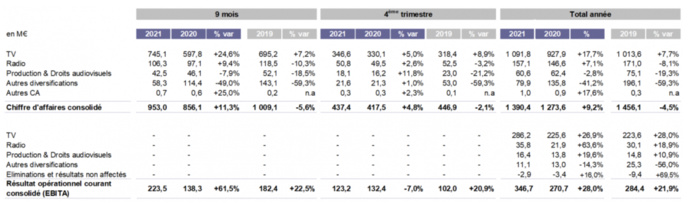 M6 Groupe : 157.1 M€ de chiffre d'affaires pour les radios M6 Groupe : 157.1 M€ de chiffre d'affaires pour les radios