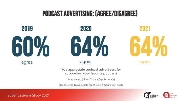 Podcasts : les "Supers Auditeurs" sont plus sensibles à la publicité Podcasts : les "Supers Auditeurs" sont plus sensibles à la publicité