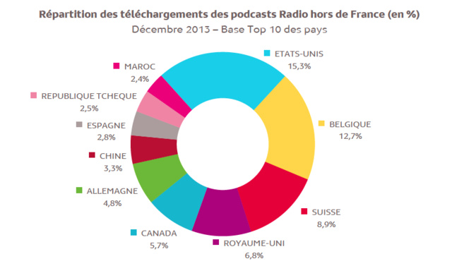 Source : Médiamétrie – Podcasts Radio – décembre 2013 - Copyright Médiamétrie - Tous droits réservés