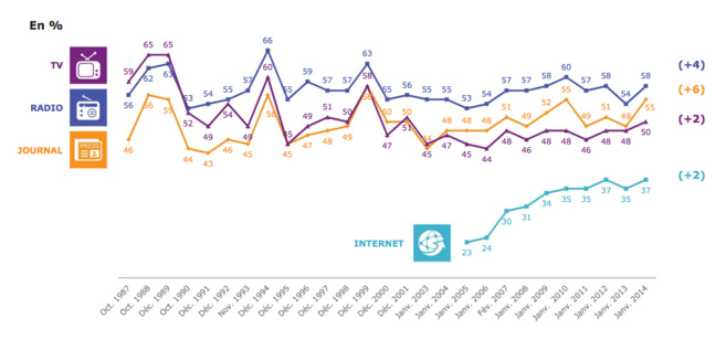 La radio : le média le plus crédible La radio : le média le plus crédible