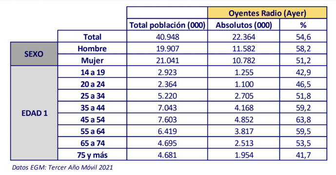 Espagne : l'écoute des podcasts dépasse le million d'auditeurs Espagne : l'écoute des podcasts dépasse le million d'auditeurs