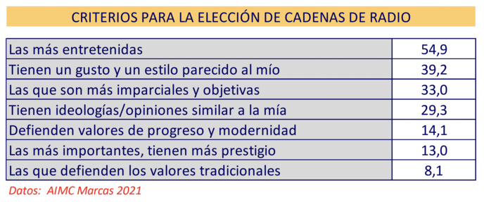 Espagne : l'écoute des podcasts dépasse le million d'auditeurs Espagne : l'écoute des podcasts dépasse le million d'auditeurs