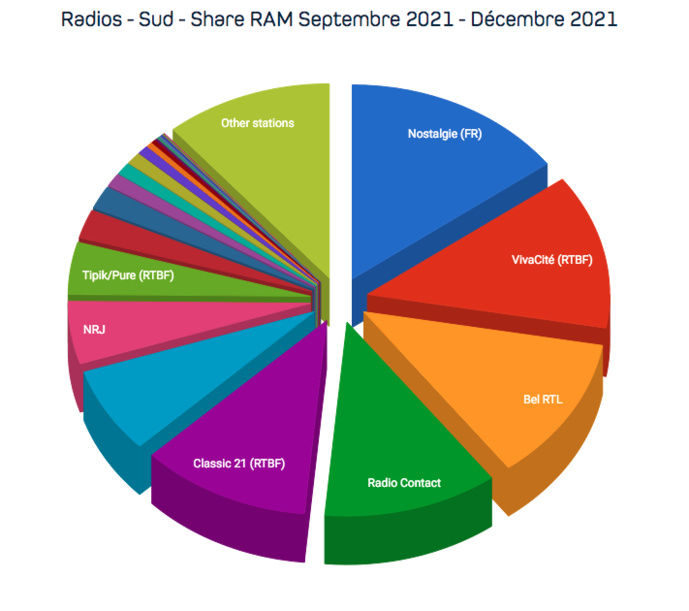 L'audience des radios en Belgique L'audience des radios en Belgique