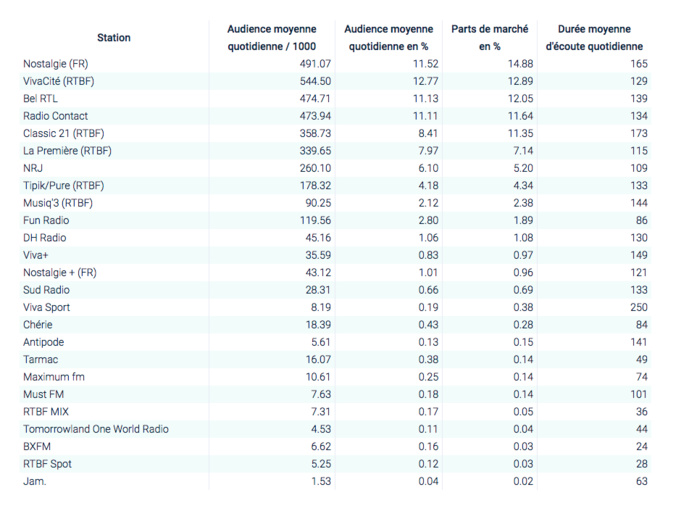 L'audience des radios en Belgique L'audience des radios en Belgique