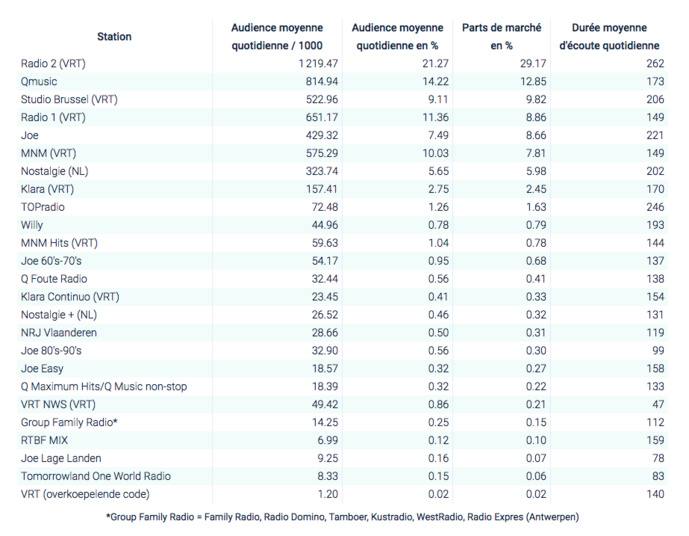 L'audience des radios en Belgique L'audience des radios en Belgique
