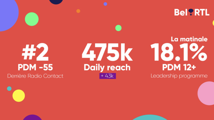 Belgique : Bel RTL reprend le leadership le matin Belgique : Bel RTL reprend le leadership le matin