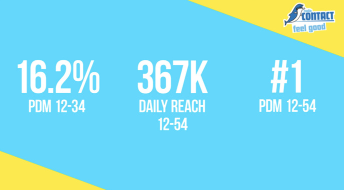 Belgique : Bel RTL reprend le leadership le matin Belgique : Bel RTL reprend le leadership le matin