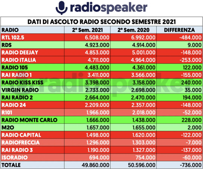 Italie : les audiences des radios en 2021 Italie : les audiences des radios en 2021
