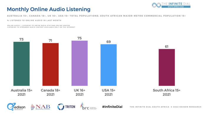 Afrique du Sud : la consommation audio en hausse Afrique du Sud : la consommation audio en hausse