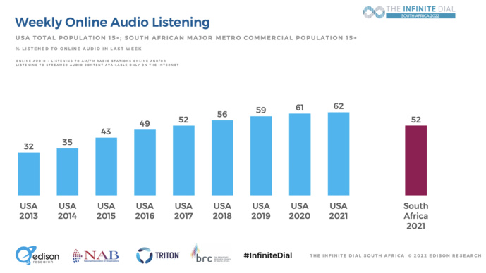 Afrique du Sud : la consommation audio en hausse Afrique du Sud : la consommation audio en hausse