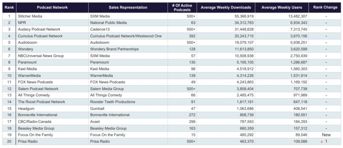 États-Unis : le classement des podcasts États-Unis : le classement des podcasts