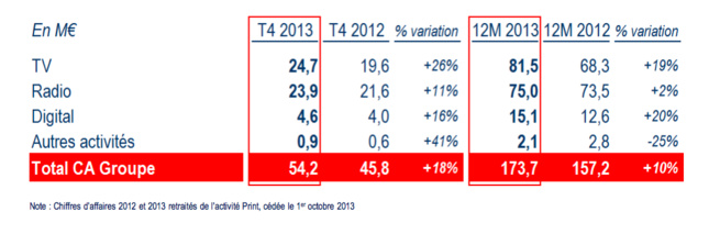 NextRadioTV : un CA en progression de +18% NextRadioTV : un CA en progression de +18%