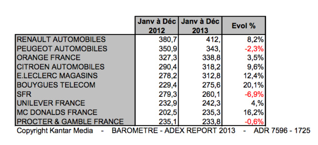Radio : des recettes en hausse en 2013 Radio : des recettes en hausse en 2013