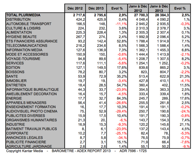 Radio : des recettes en hausse en 2013 Radio : des recettes en hausse en 2013