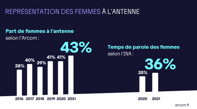 Arcom : une étude sur la représentation des femmes à la radio Arcom : une étude sur la représentation des femmes à la radio