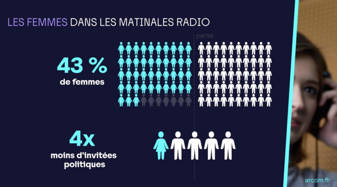 Arcom : une étude sur la représentation des femmes à la radio Arcom : une étude sur la représentation des femmes à la radio
