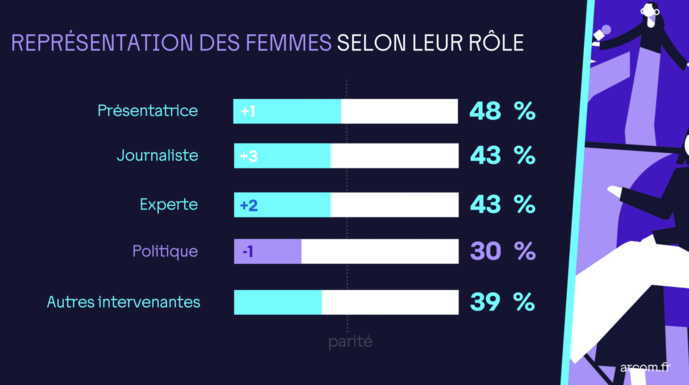 Arcom : une étude sur la représentation des femmes à la radio Arcom : une étude sur la représentation des femmes à la radio