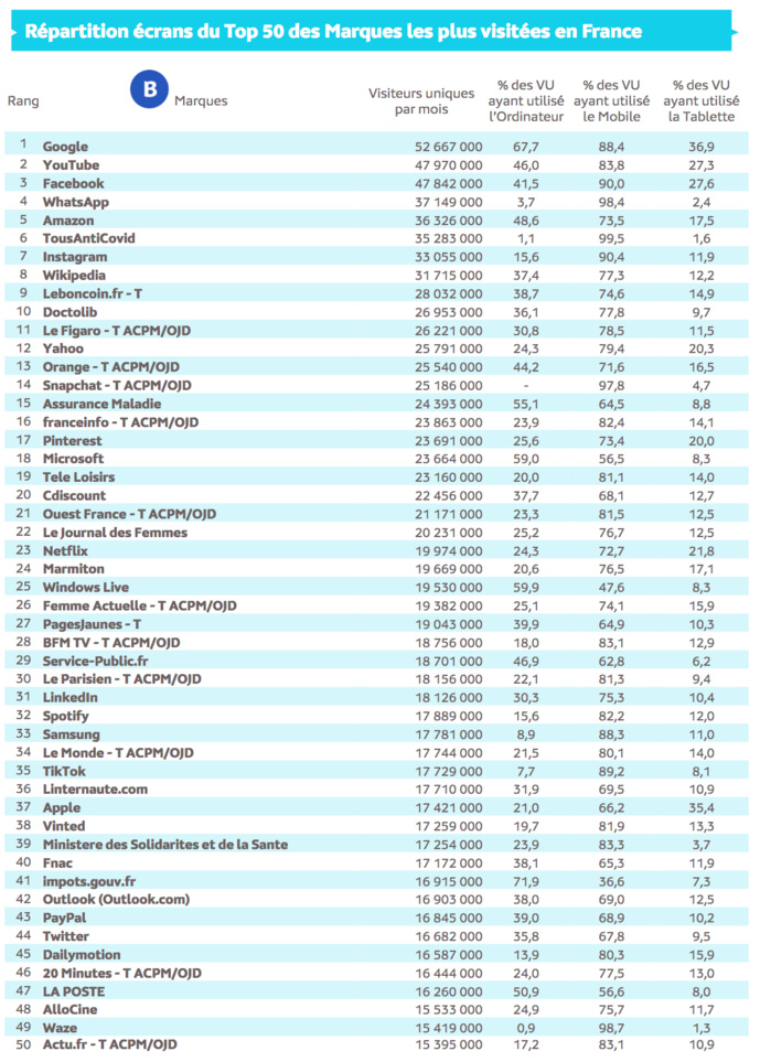 Source : Médiamétrie et Médiamétrie//NetRatings - Audience Internet Global - Tous lieux de connexion - France – Janvier 2022 - Base : 2 ans et plus Copyright Médiamétrie - Tous droits réservés Source : Médiamétrie et Médiamétrie//NetRatings - Audience Internet Global - Tous lieux de connexion - France – Janvier 2022 - Base : 2 ans et plus Copyright Médiamétrie - Tous droits réservés