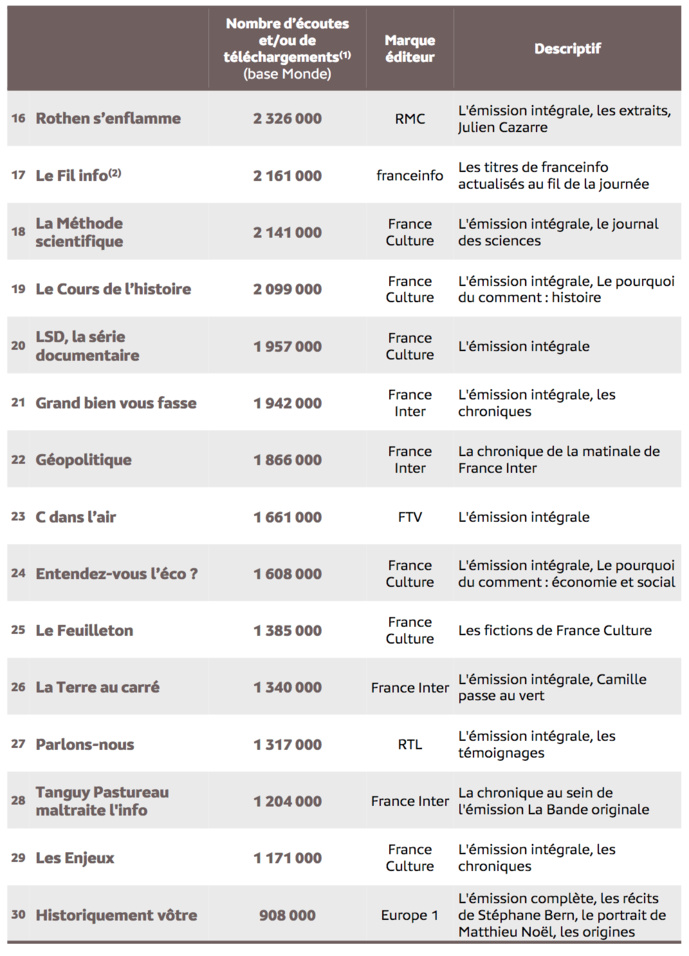 Source : Médiamétrie - eStat Podcast - février 2022 - Copyright Médiamétrie - Tous droits réservés Source : Médiamétrie - eStat Podcast - février 2022 - Copyright Médiamétrie - Tous droits réservés