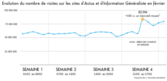 ACPM : la guerre en Ukraine booste l'audience numérique ACPM : la guerre en Ukraine booste l'audience numérique