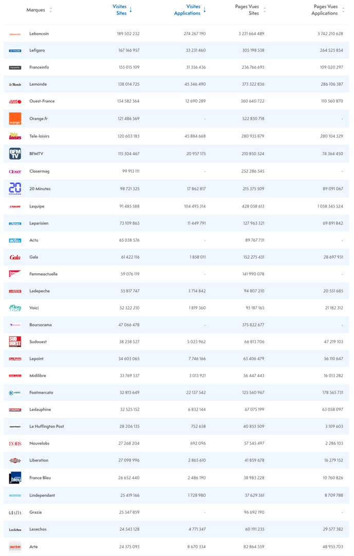 ACPM : la guerre en Ukraine booste l'audience numérique ACPM : la guerre en Ukraine booste l'audience numérique
