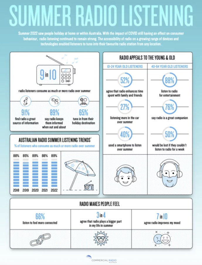 L'étude "Radio Insights Summer Listening" dévoilée par Commercial Radio Australia L'étude "Radio Insights Summer Listening" dévoilée par Commercial Radio Australia