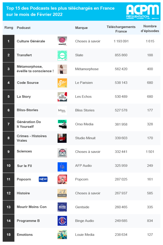 ACPM : le classement des podcasts les plus écoutés ACPM : le classement des podcasts les plus écoutés