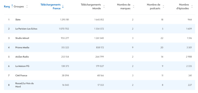 ACPM : le classement des podcasts les plus écoutés ACPM : le classement des podcasts les plus écoutés