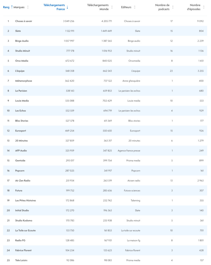 ACPM : le classement des podcasts les plus écoutés ACPM : le classement des podcasts les plus écoutés