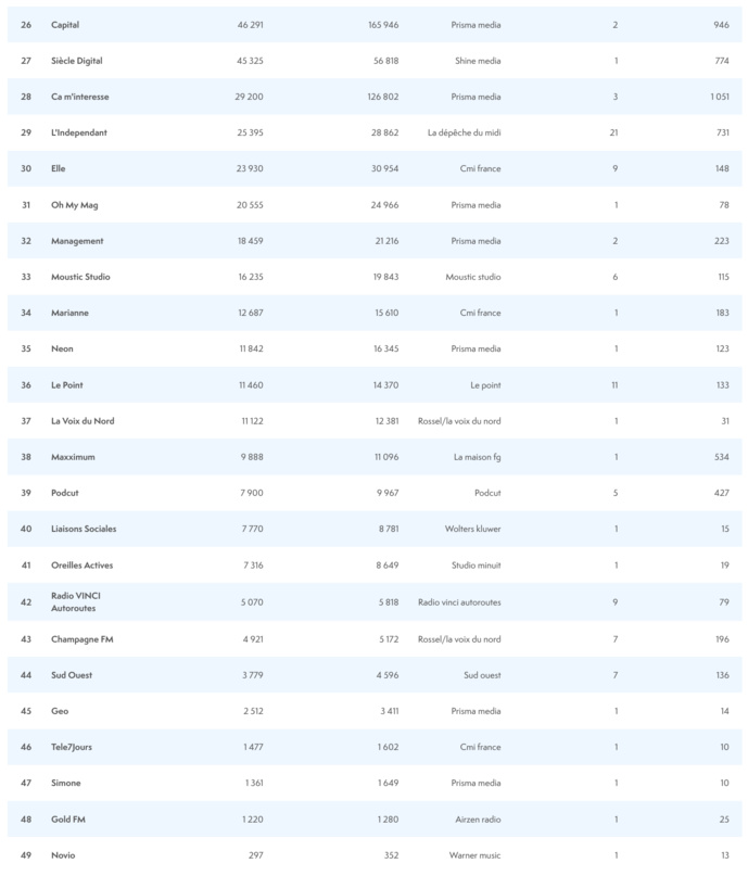 ACPM : le classement des podcasts les plus écoutés ACPM : le classement des podcasts les plus écoutés