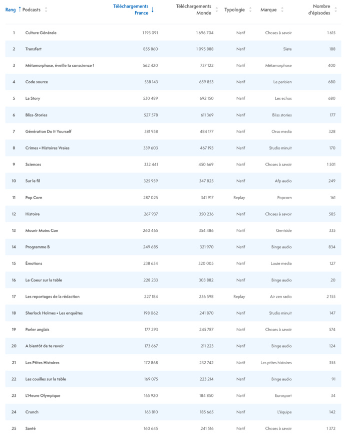 ACPM : le classement des podcasts les plus écoutés ACPM : le classement des podcasts les plus écoutés
