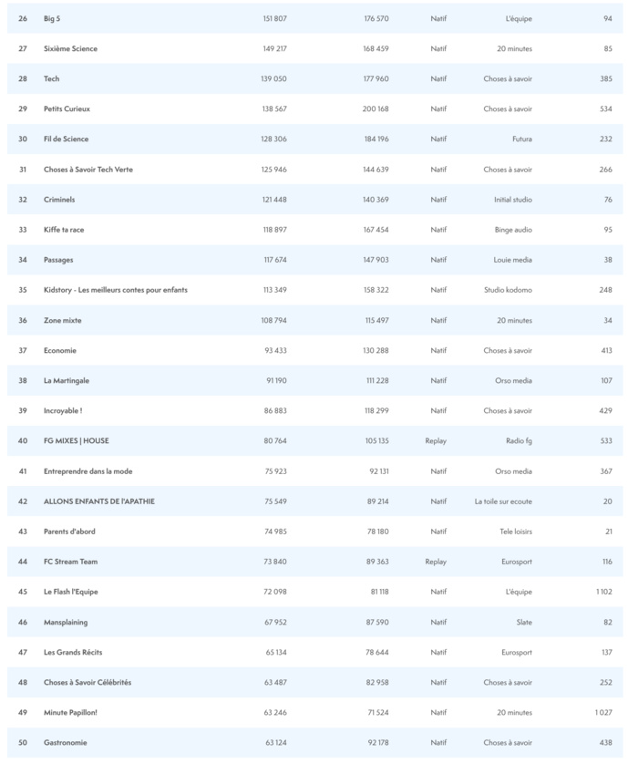 ACPM : le classement des podcasts les plus écoutés ACPM : le classement des podcasts les plus écoutés