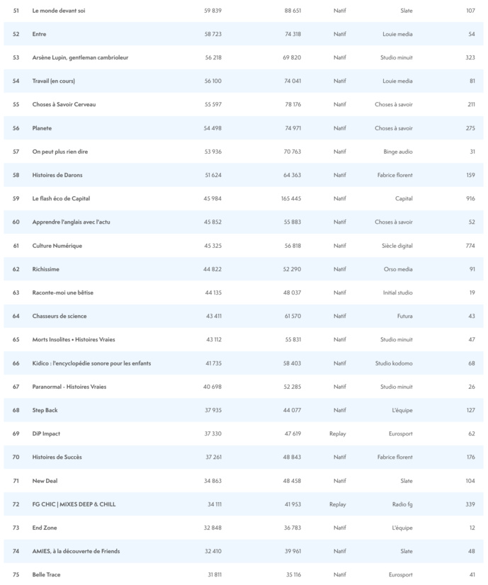 ACPM : le classement des podcasts les plus écoutés ACPM : le classement des podcasts les plus écoutés