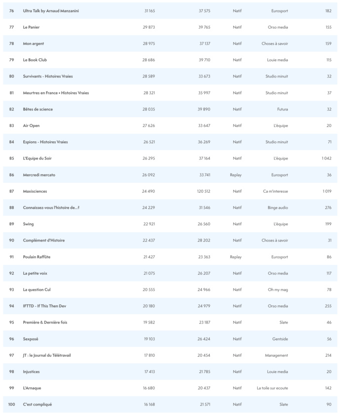 ACPM : le classement des podcasts les plus écoutés ACPM : le classement des podcasts les plus écoutés