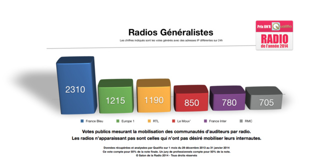 Les radios finalistes des Prix ON’R Qualifio Les radios finalistes des Prix ON’R Qualifio