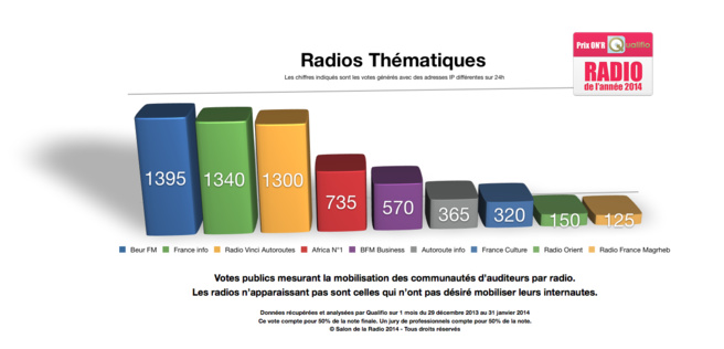 Les radios finalistes des Prix ON’R Qualifio Les radios finalistes des Prix ON’R Qualifio