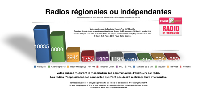 Les radios finalistes des Prix ON’R Qualifio Les radios finalistes des Prix ON’R Qualifio