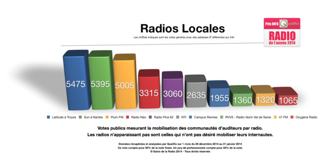 Les radios finalistes des Prix ON’R Qualifio Les radios finalistes des Prix ON’R Qualifio